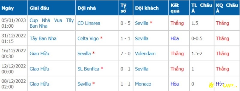 Phong độ trước trận của Sevilla trước trận đấu giữa Sevilla vs Getafe