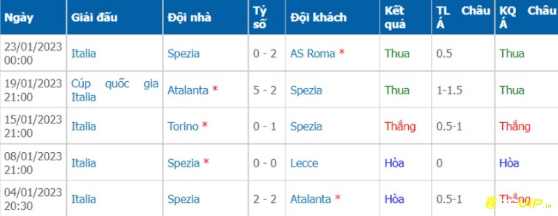 Phong độ đội chủ khách, soi kèo bologna vs spezia