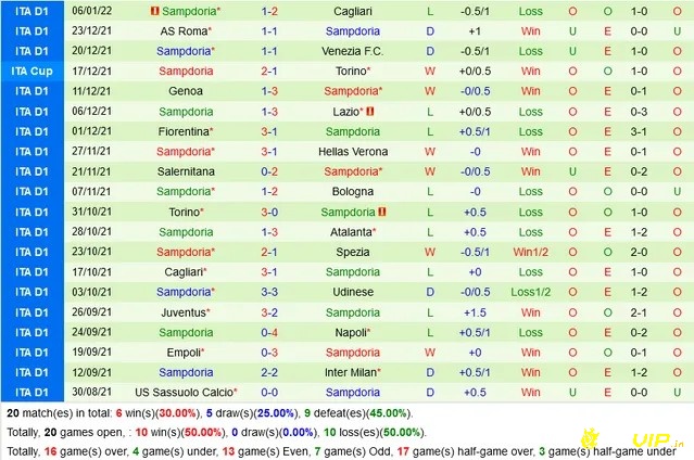 Thành tích của Sampdoria tại mùa giải này