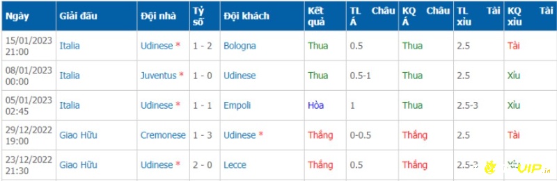 Phong độ đội khách trước trận, soi kèo sampdoria udinese