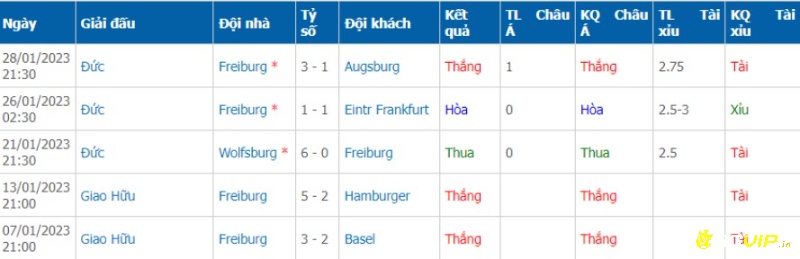 Phong độ đội khách trước trận đấu, dortmund vs freiburg soi kèo