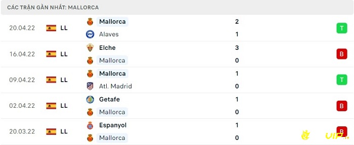 Phong độ thi đấu tại 5 trận gần nhất - Mallorca