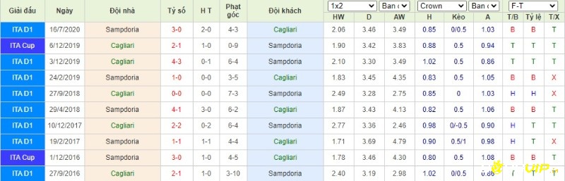 Lịch sử đối đầu giữa 2 đội Cagliari và Sampdoria