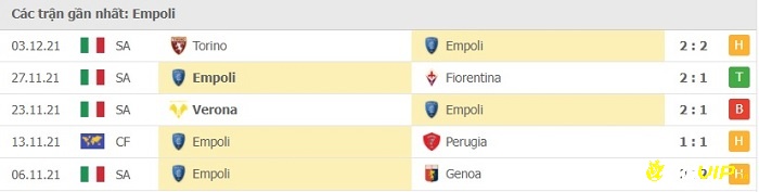 Phong độ thi đấu tại 5 trận gần nhất - Empoli