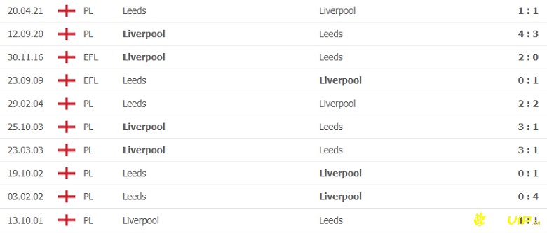 Lịch sử đối đầu giữa 2 đội Leeds United và Liverpool