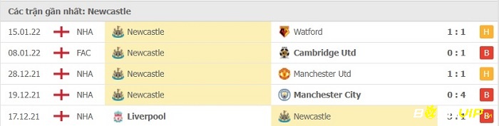 Phong độ thi đấu tại 5 trận gần nhất - Newcastle