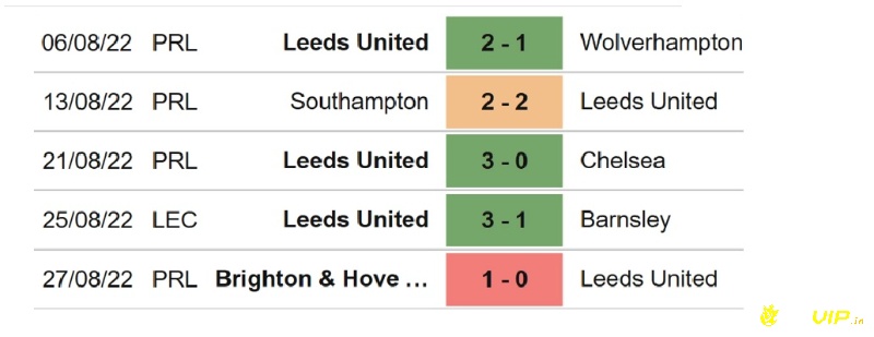 Đánh giá phong độ của đội chủ nhà Leeds