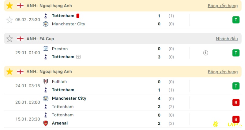 Phong độ gần đây của đội khách, Soi kèo Leicester vs Tottenham