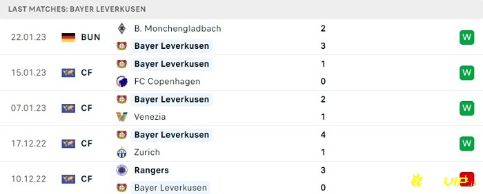 Phong độ thi đấu tại 5 trận gần nhất của đội nhà Bayer Leverkusen