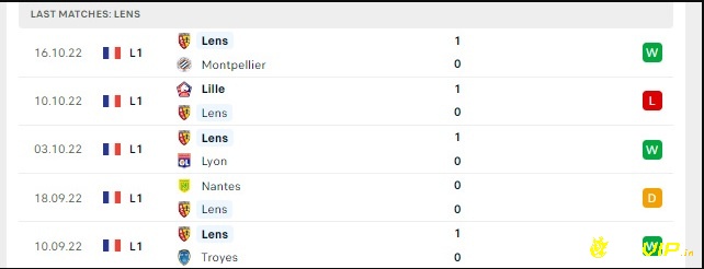 Phong độ và tình hình của đội tuyển Lens