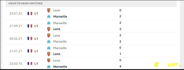 Lịch sử đối đầu kịch tính trước khi soi kèo Marseille vs Lens