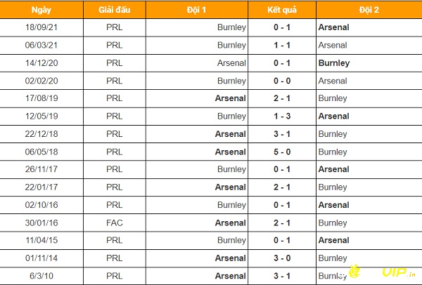 Lịch sử đối đầu giữa 2 đội Newcastle United và Burnley