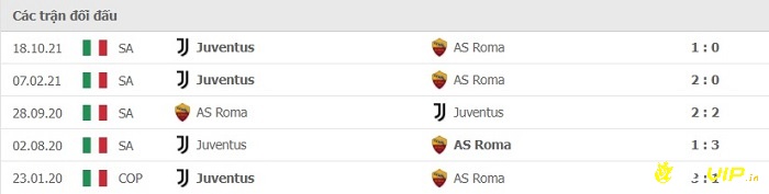 Lịch sử đối đầu giữa 2 đội AS Roma và Juventus