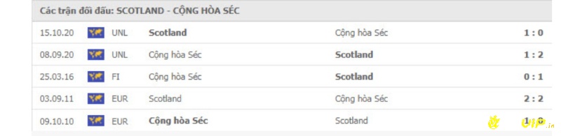 Dựa vào lịch sử đối đầu hai đội để soi kèo scotland vs cộng hòa séc chuẩn xác