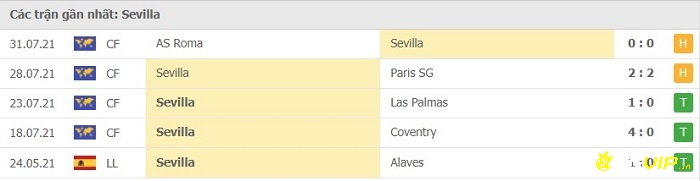 Phong độ thi đấu tại 5 trận gần nhất - Sevilla