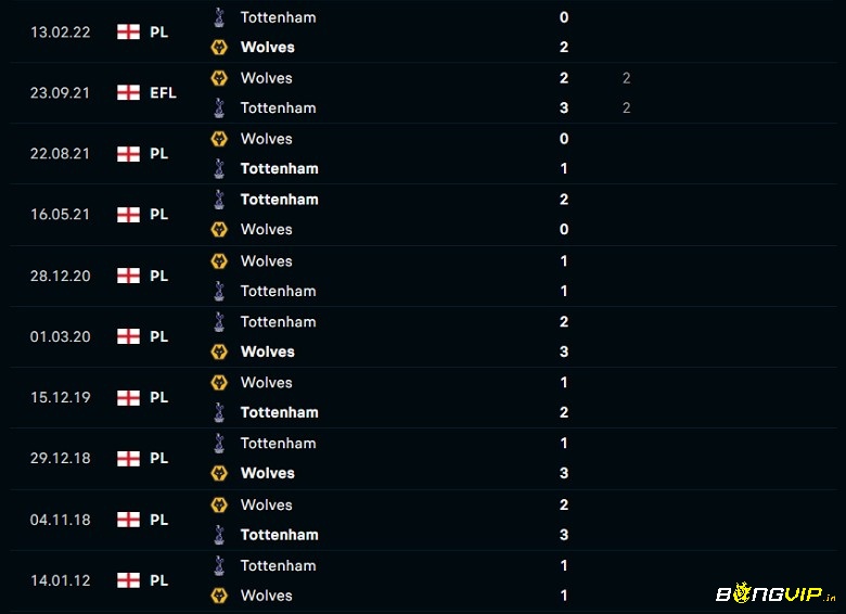 Lịch sử đối đầu giữa 2 đội Tottenham và Wolves