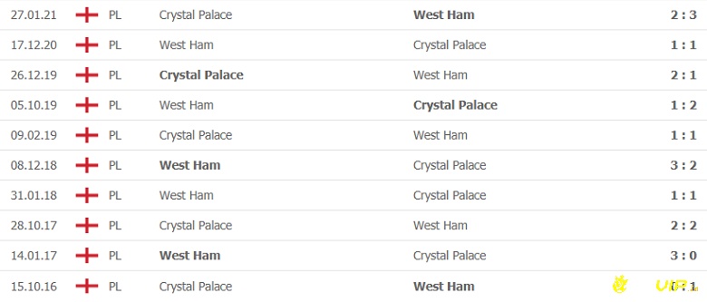 Lịch sử đối đầu giữa 2 đội West Ham và Crystal Palace