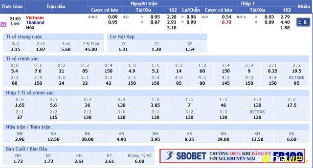 Bảng tỷ lệ cược kèo châu Á tại Sbobet