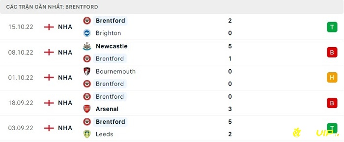 Phong độ thi đấu tại 5 trận gần nhất của đội nhà Brentford