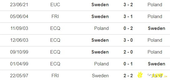 Lịch sử đối đầu giữa hai đội khi soi keo nha cai Thuy Dien vs Ba Lan
