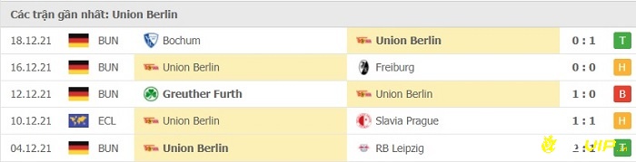 Phong độ thi đấu tại 5 trận gần nhất của đội khách Union Berlin