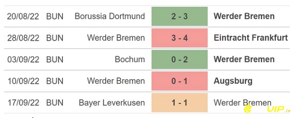 Phong độ của Bremen trước trận đối đầu chính thức với Gladbach 