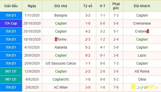 Phong độ thi đấu sau 5 trận gần đây của Cagliari 