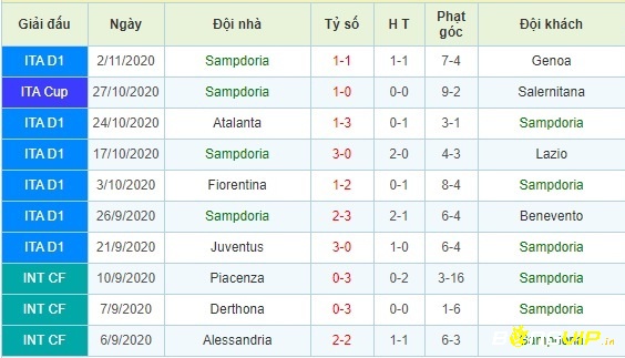 Phong độ thi đấu sau 5 trận gần đây của Sampdoria 