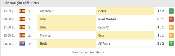 Phong độ thi đấu của Real Betis trước trận gặp Celtic 