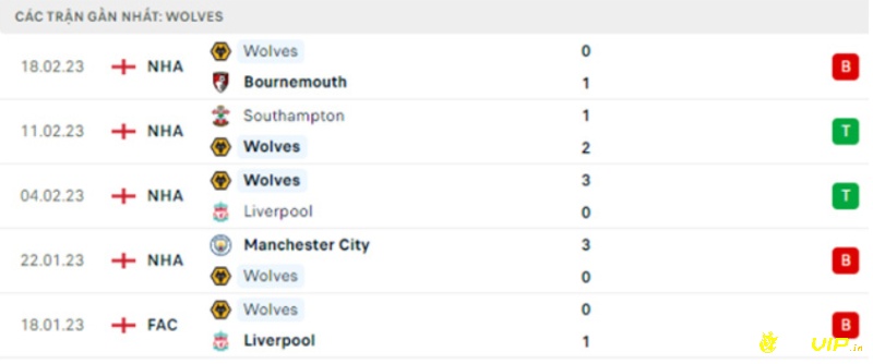 Phong độ đội khách, soi kèo fulham vs wolves