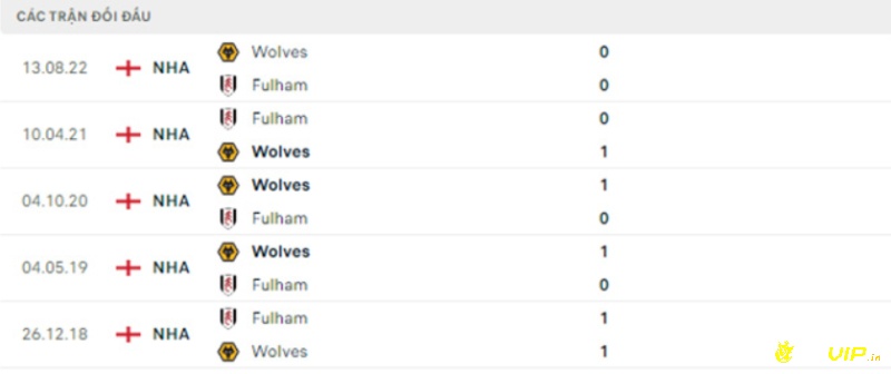 Lịch sử đối đầu, soi kèo fulham vs wolves