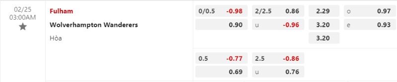Tỉ lệ kèo, soi kèo fulham vs wolves