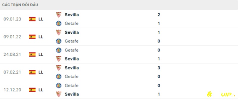 Lịch sử đối đầu, soi kèo getafe vs sevilla