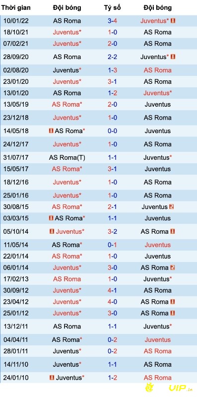 Lịch sử đối đầu giữa 2 đội Juventus và AS Roma