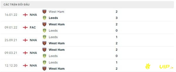 Tìm hiểu lịch sử đối đầu 2 đội để soi keo Leeds vs West Brom.