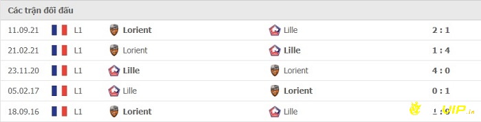 Lịch sử đối đầu giữa 2 đội Lille OSC và Lorient