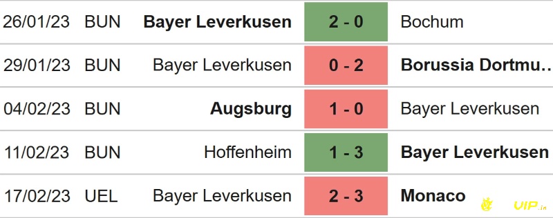 Thông tin để anh em có thể đánh giá những trận đấu gần đây nhất của leverkusen