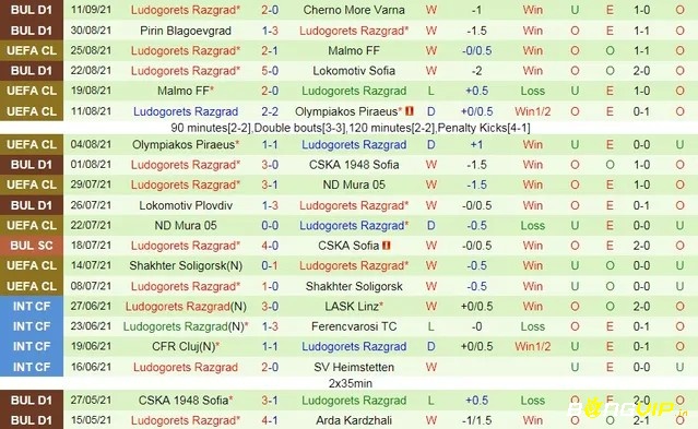 Nhận định phong độ của đội ludogorets