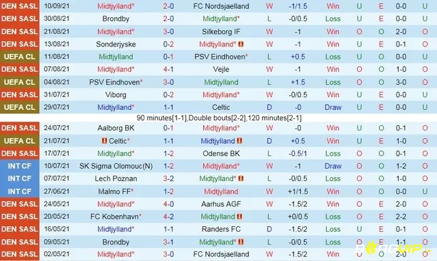 Nhận định phong độ đội midtjylland