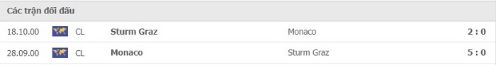 Lịch sử đối đầu gần đây giữa AS Monaco và Sturm Graz 
