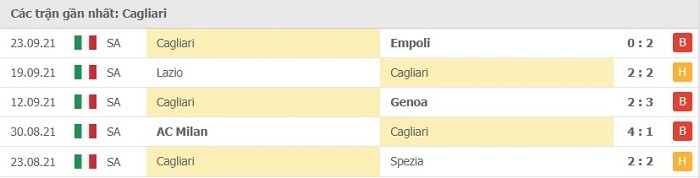 Phong độ thi đấu sau 5 trận gần đây của Cagliari 