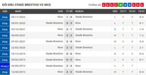 Soi Kèo Nice Vs Brest 21h ngày 16/4 tại giải VĐQG Pháp