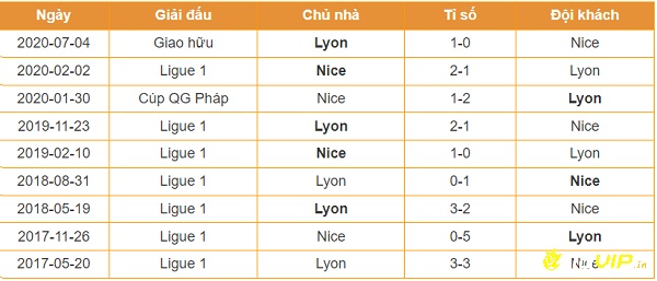 Lịch sử đối đầu giữa 2 đội Nice và Lyon