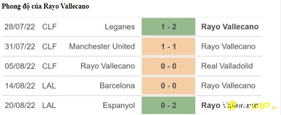 Phong độ thi đấu của rayo vallecano