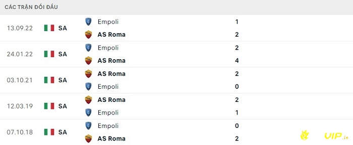 Lịch sử đối đầu giữa 2 đội AS Roma và Empoli 