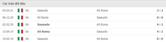 Lịch sử đối đầu gần đây giữa AS Roma và Sassuolo 