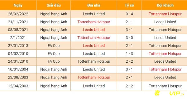 Lịch sử đối đầu giữa 2 đội Tottenham và Leeds United