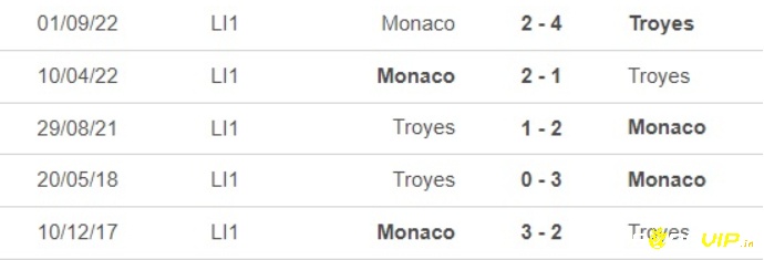 Lịch sử đối đầu, soi kèo troyes vs monaco