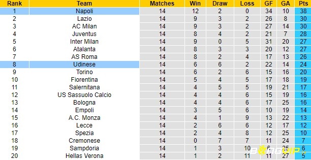 Phong độ thi đấu của câu lạc bộ Udinese