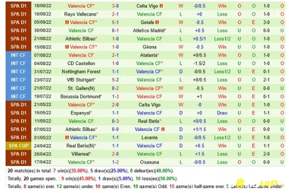 Valencia được đánh giá là có phong độ bất ổn ở những trận đấu gần đây